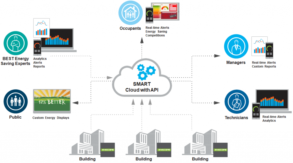 Energy Monitoring Services